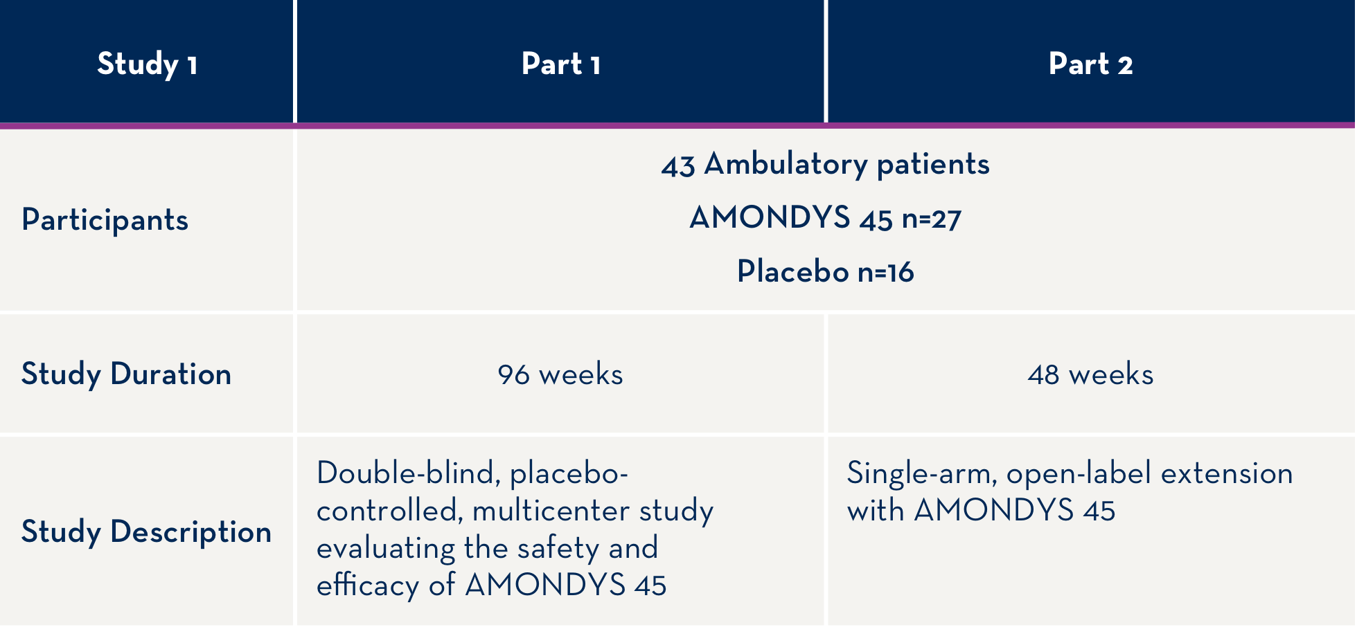 AMONDYS45 Clinical Trials