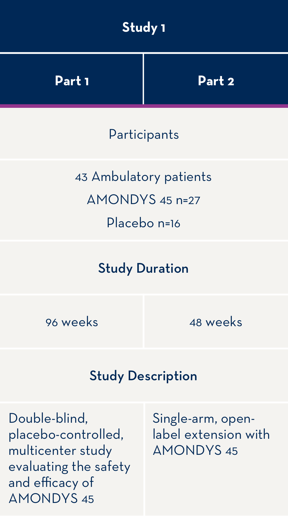 AMONDYS45 Clinical Trials