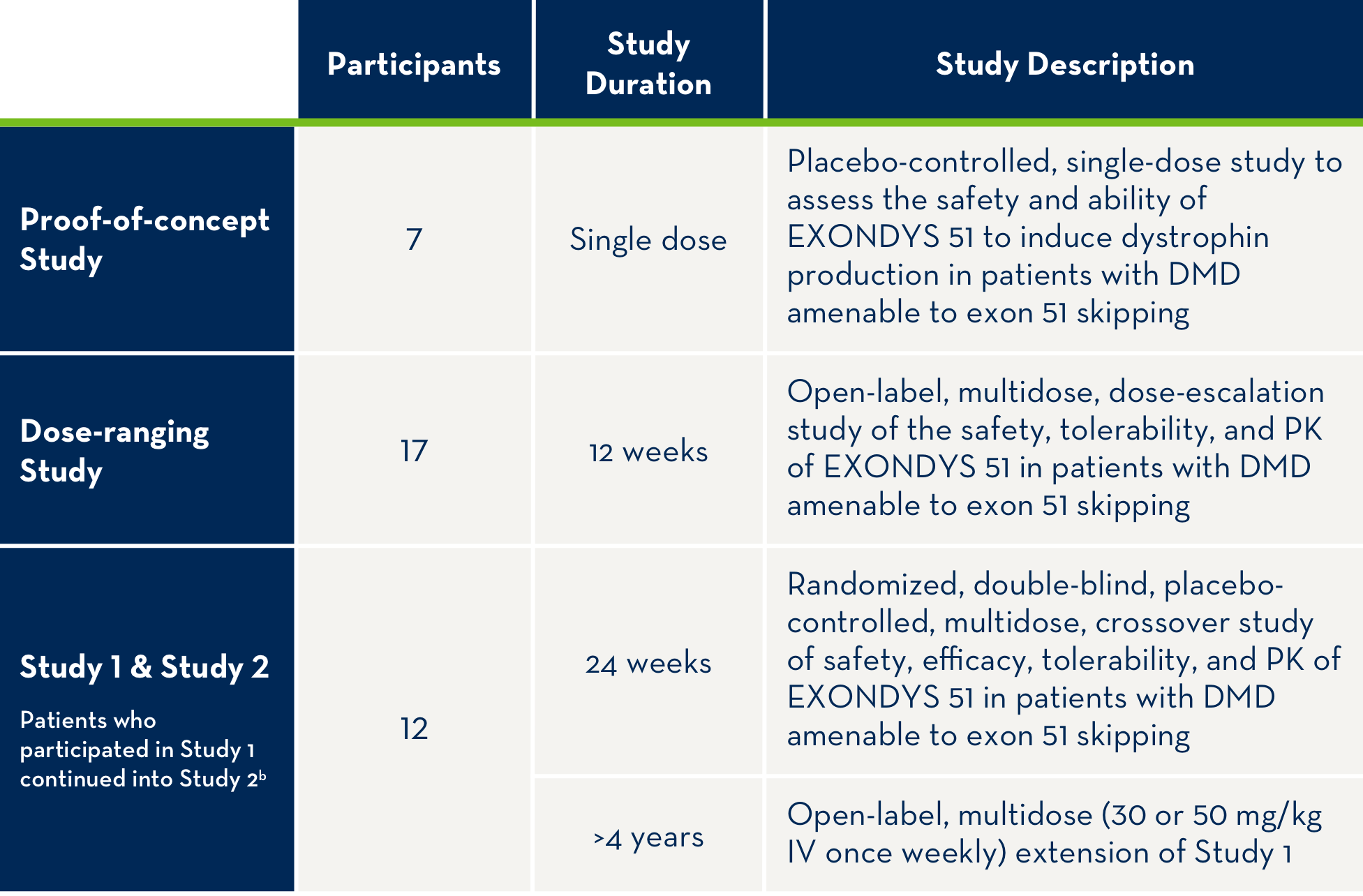 EXONDYS 51 Clinical Trials Table shows the number of participants, study duration, and description. Studies include Proof-of-concept Study, Dose-ranging Study, and Study 1 & Study 2