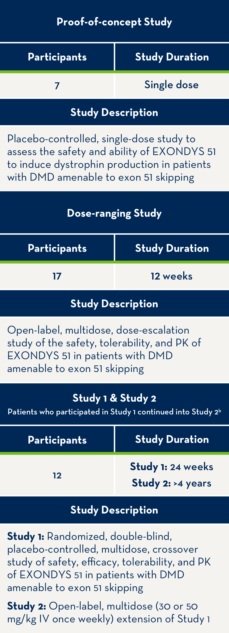 EXONDYS 51 Clinical Trials Table shows the number of participants, study duration, and description. Studies include Proof-of-concept Study, Dose-ranging Study, and Study 1 & Study 2