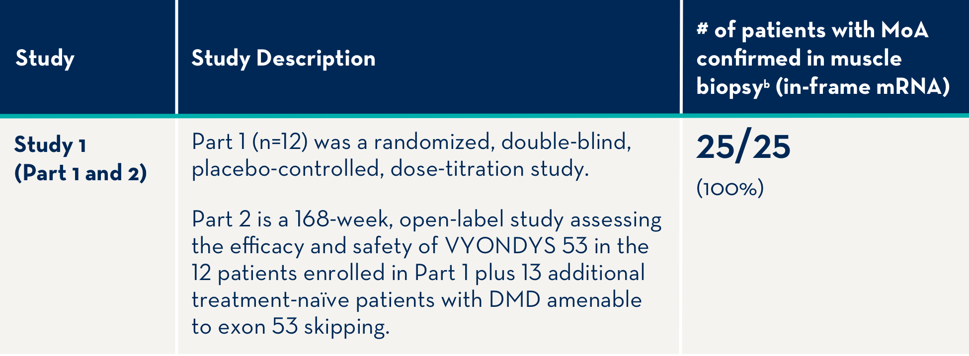 VYONDYS53 Clinical Trials Table