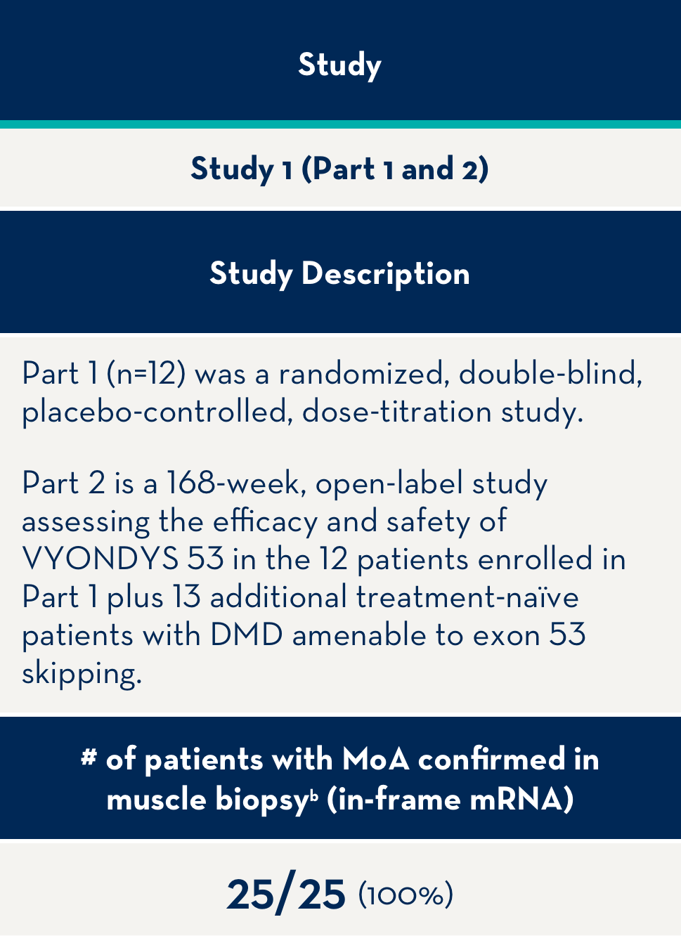 VYONDYS53 Clinical Trials Table