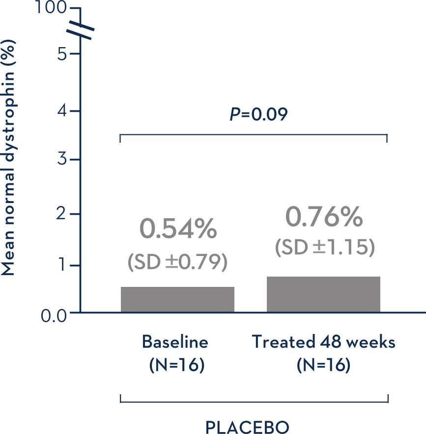 PLACEBO Dystrophin Levels