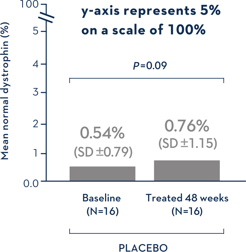 PLACEBO Dystrophin Levels