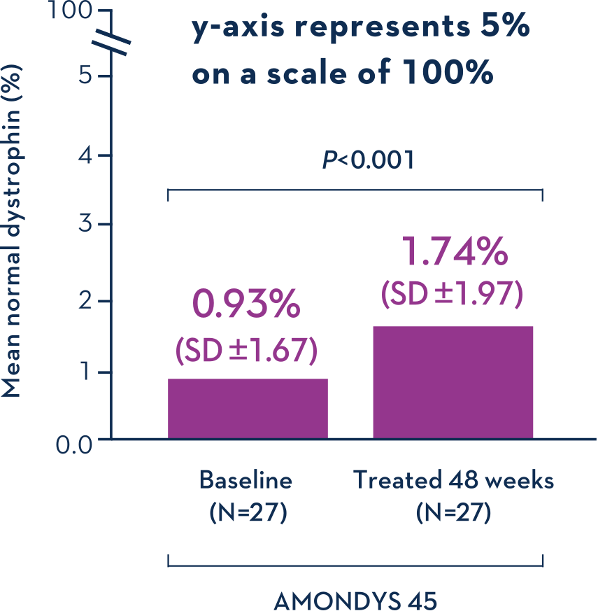 AMONDYS 45 Dystrophin Levels