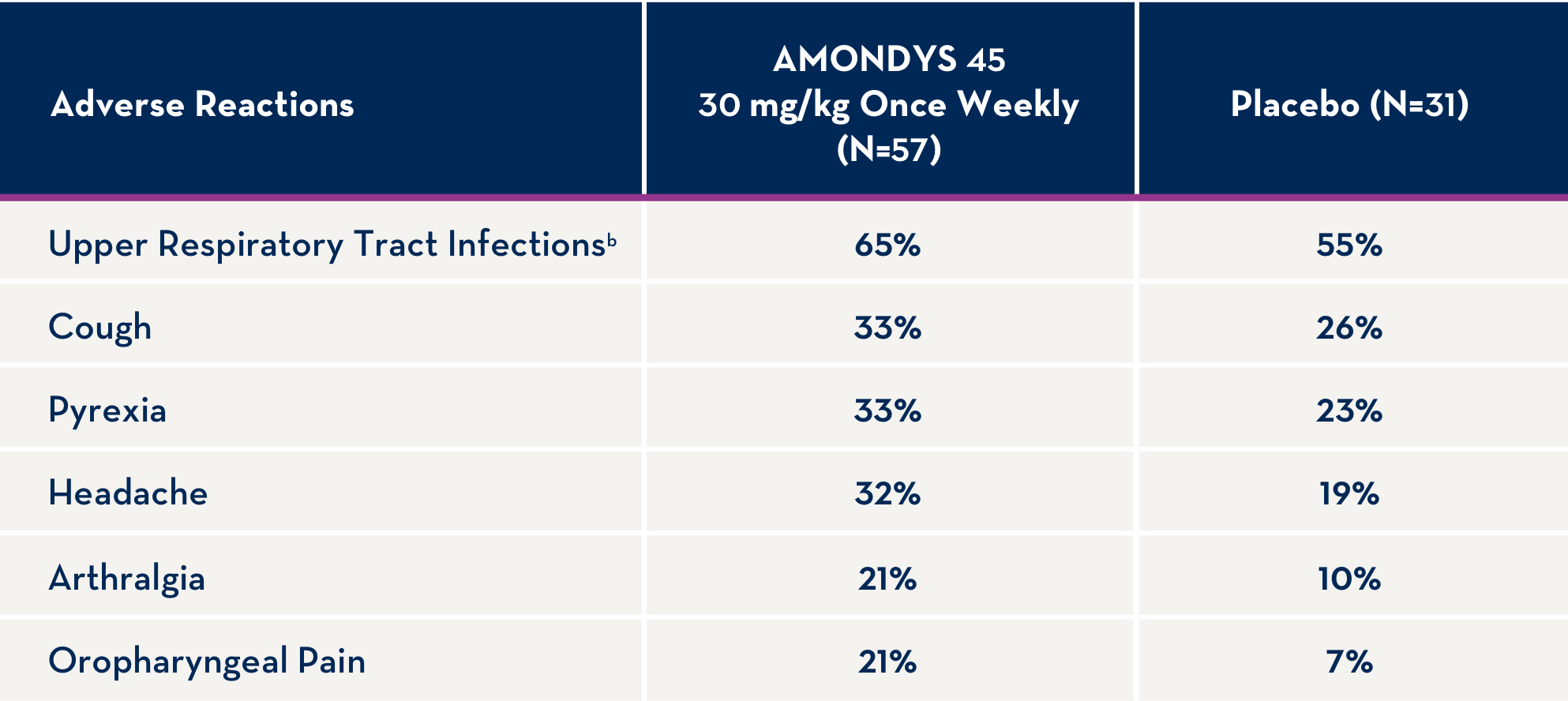 AMONDYS 45 Safety