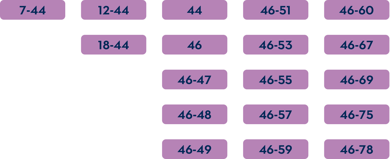 AMONDYS45 exon skipping table shows the common DMD deletions that are theoretically amenable to exon 45 skipping. Some examples - 7-44, 12-44, 18-44, etc.