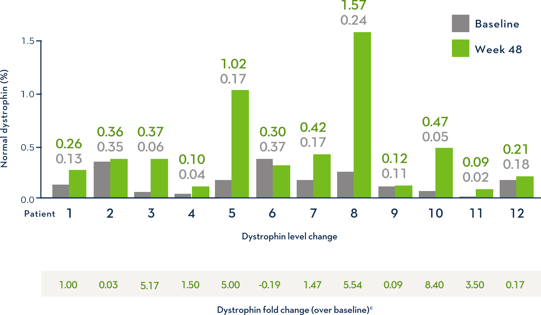 EXONDYS 51 Dystrophin Levels