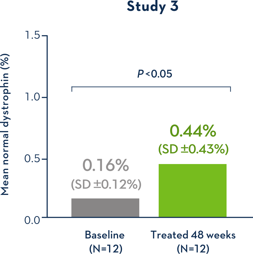 EXONDYS 51 Dystrophin Levels in Muscle Tissue