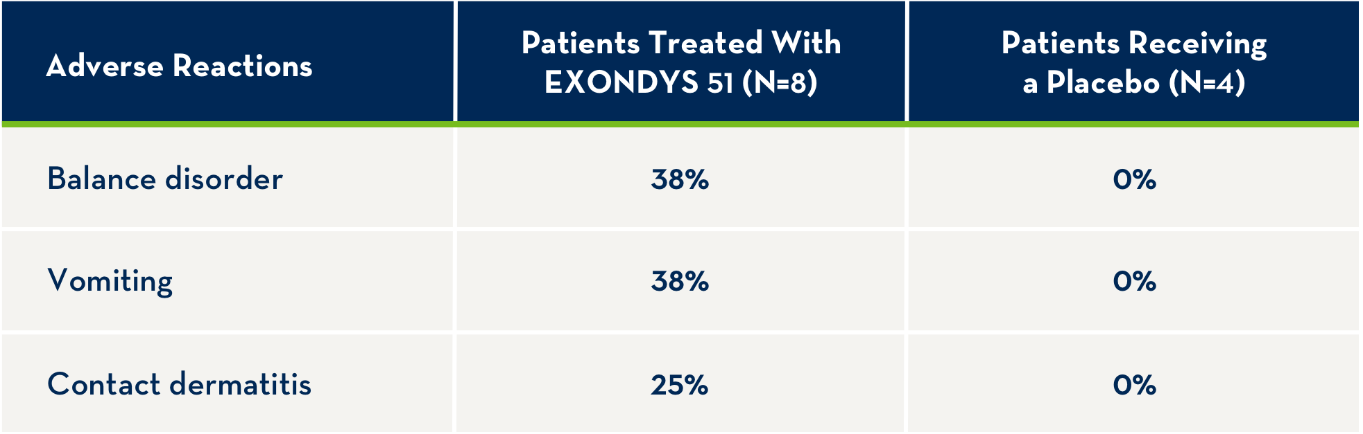 EXONDYS 51 Safety