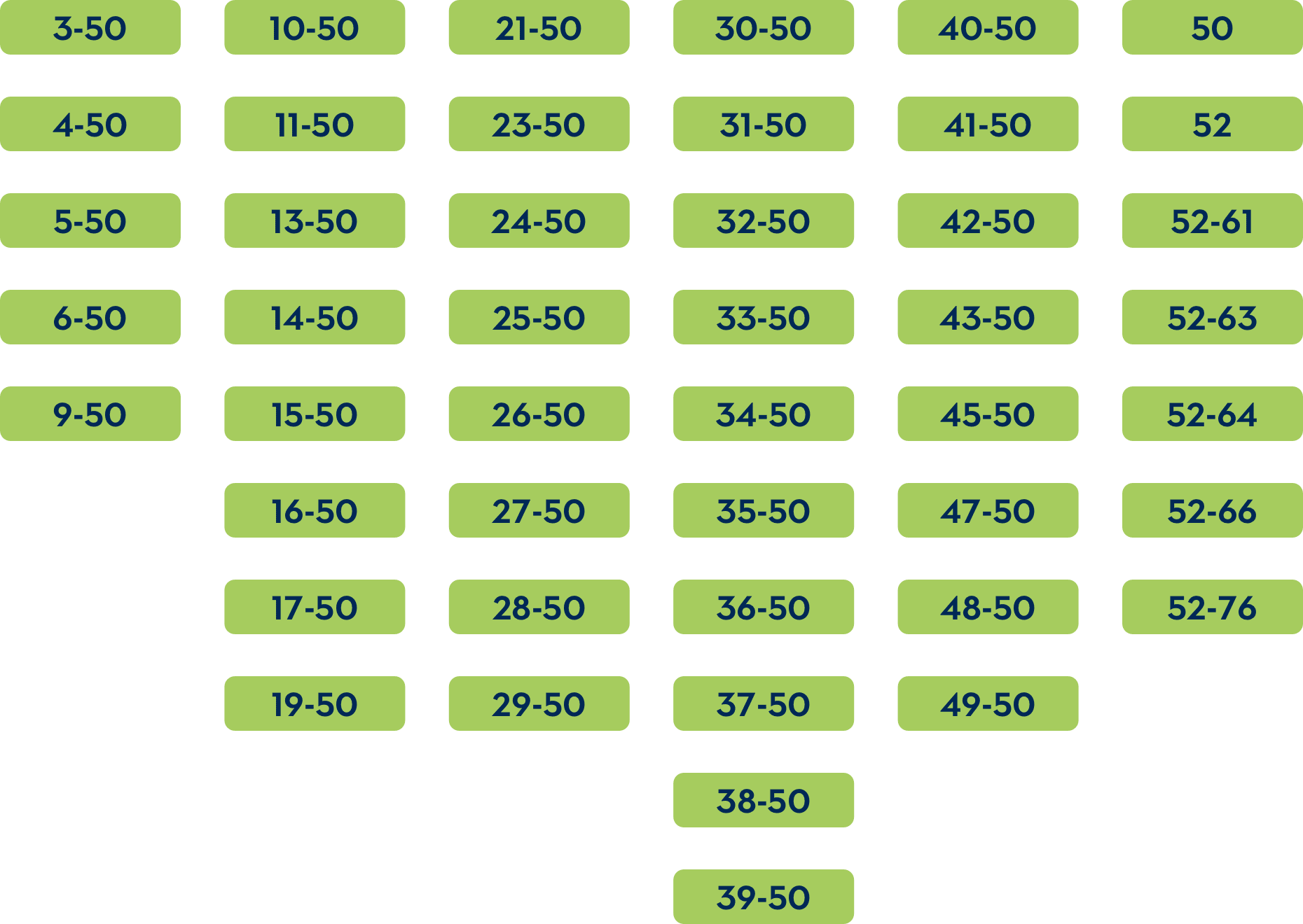 EXONDYS51 exon skipping table shows the common DMD deletions that are theoretically amenable to exon 51 skipping. Some examples - 3-50, 4-50, 5-50, etc.